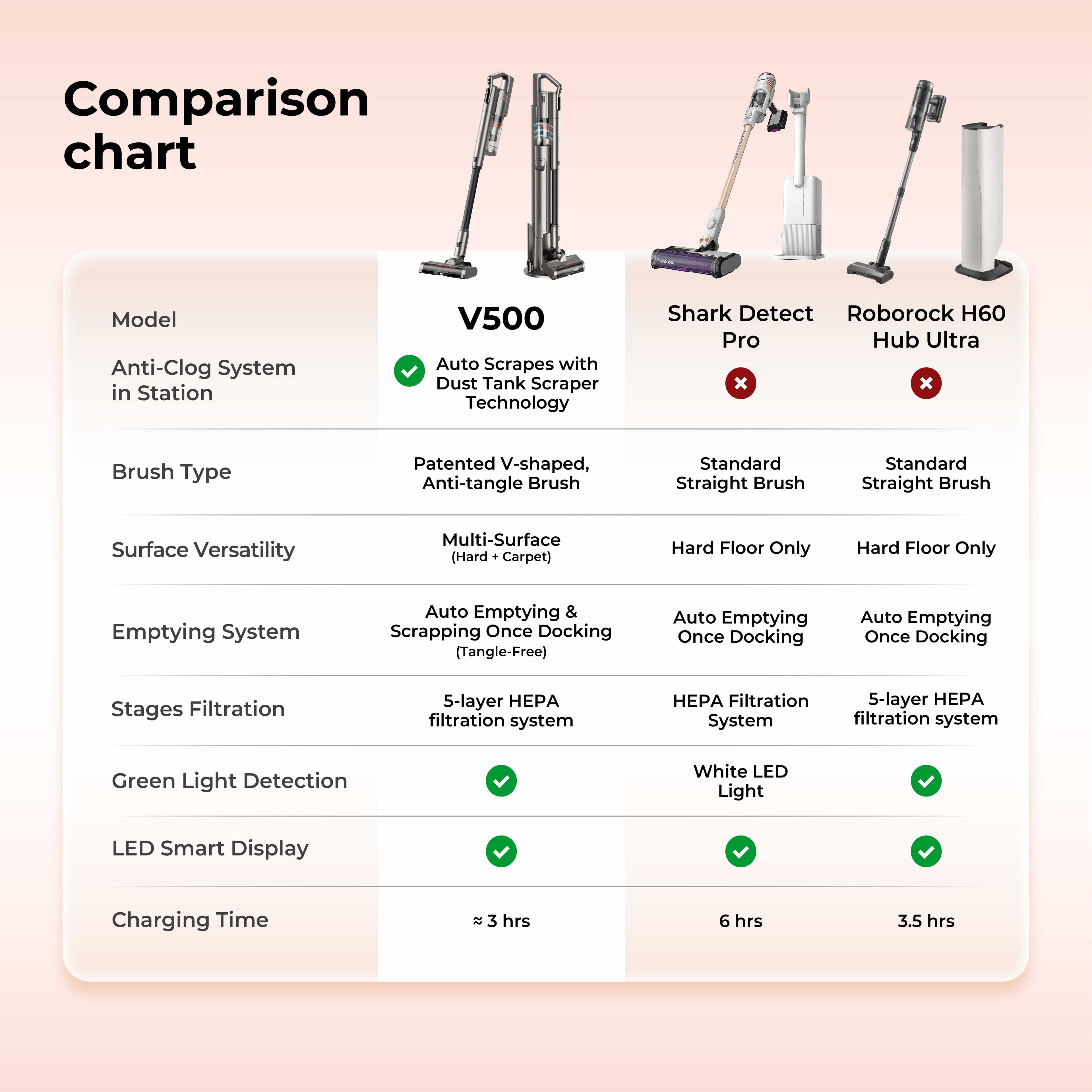UWANT V500 cordless vacuum full set with dock station and floor cleaning accessories