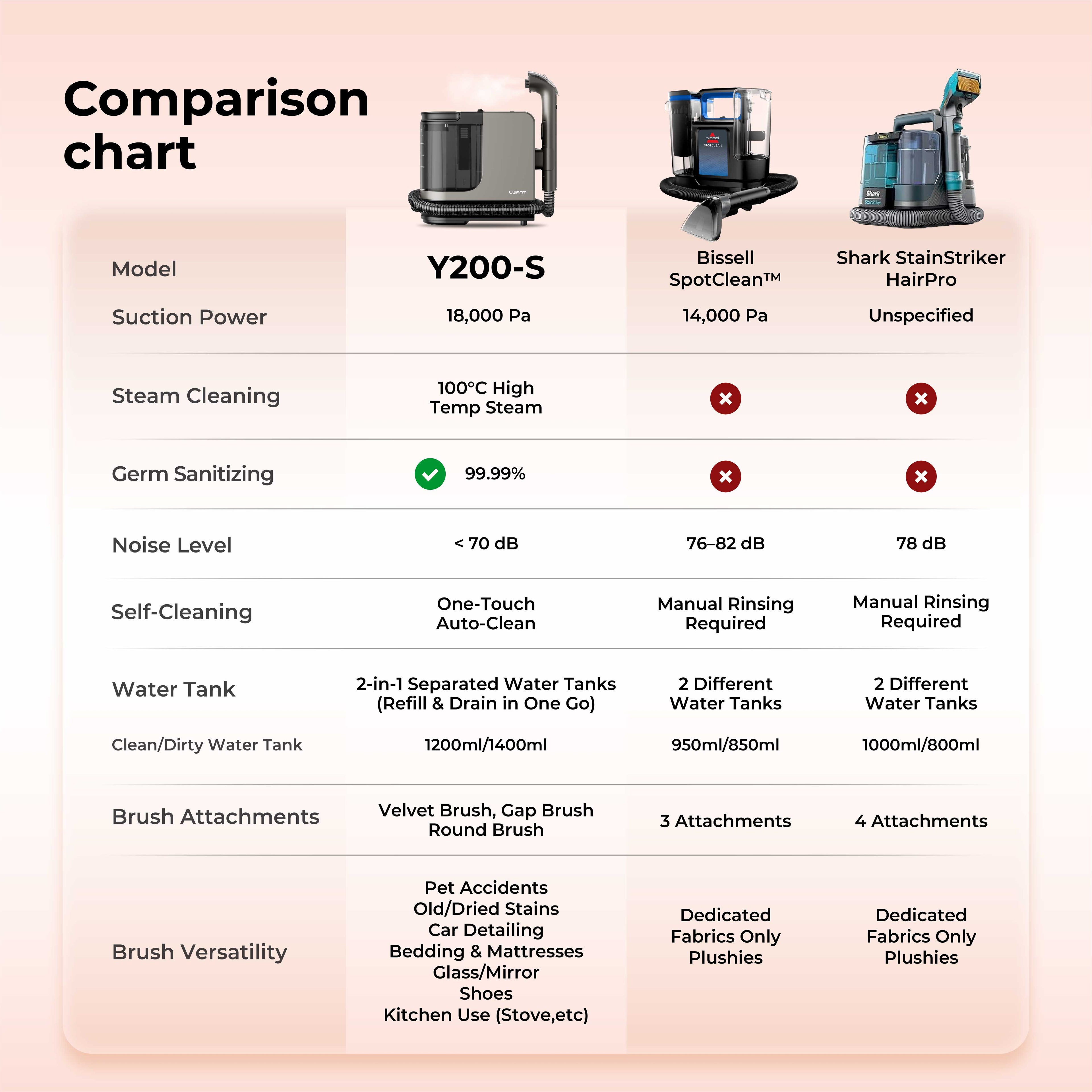 Comparison chart UWANT Y200S vs Bissell SpotClean and Shark StainStriker steam cleaner features